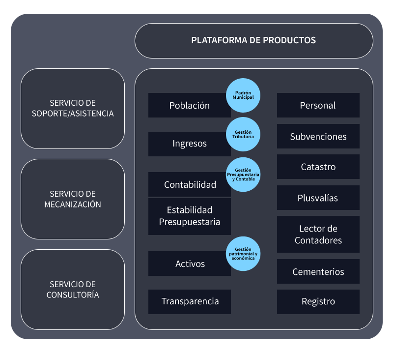 Estructura de Interpública